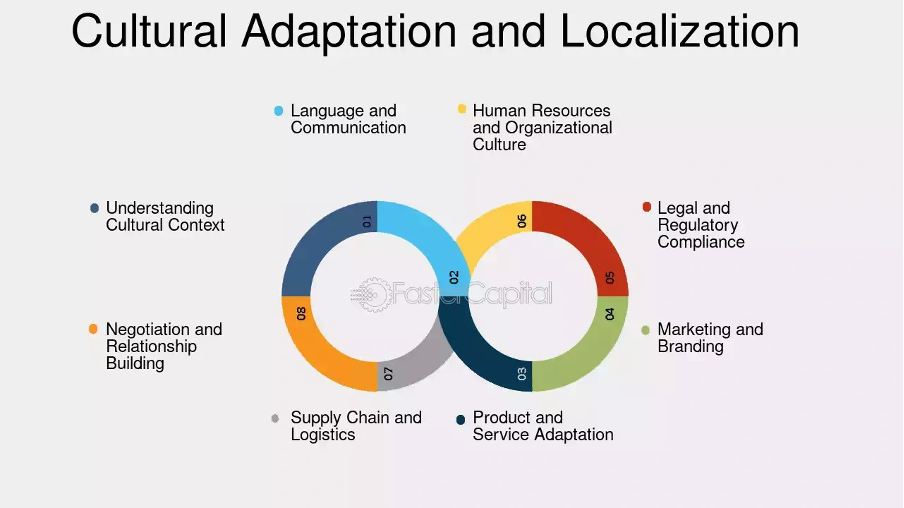 Best Practices for Localizing UI Design