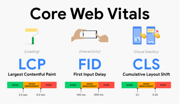 SEO and Business Impact of Core Web Vitals
