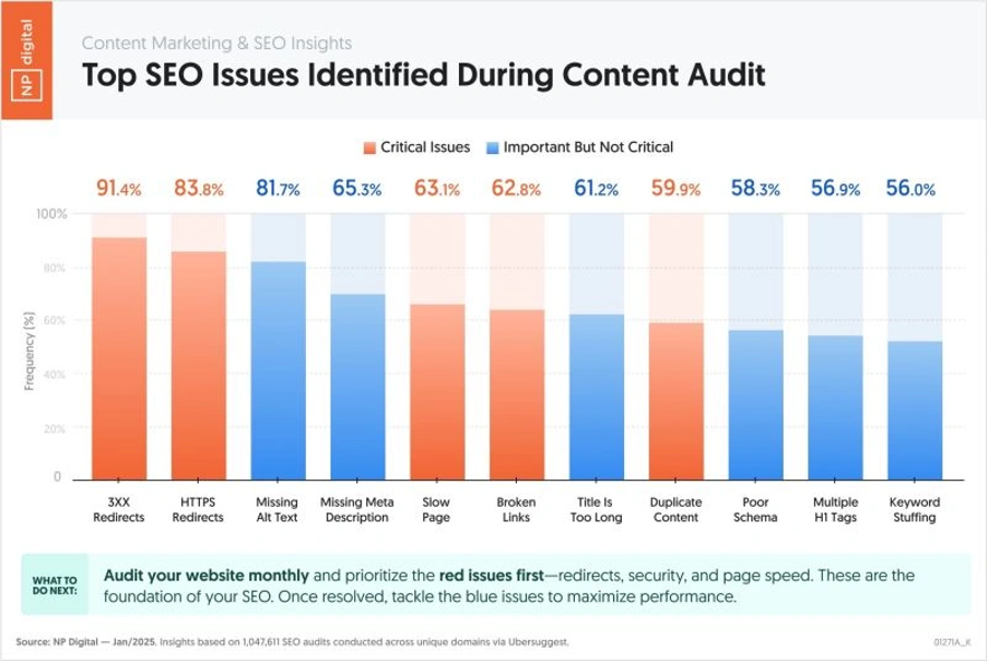 Fix Technical SEO Issues Affecting Mobile Performance