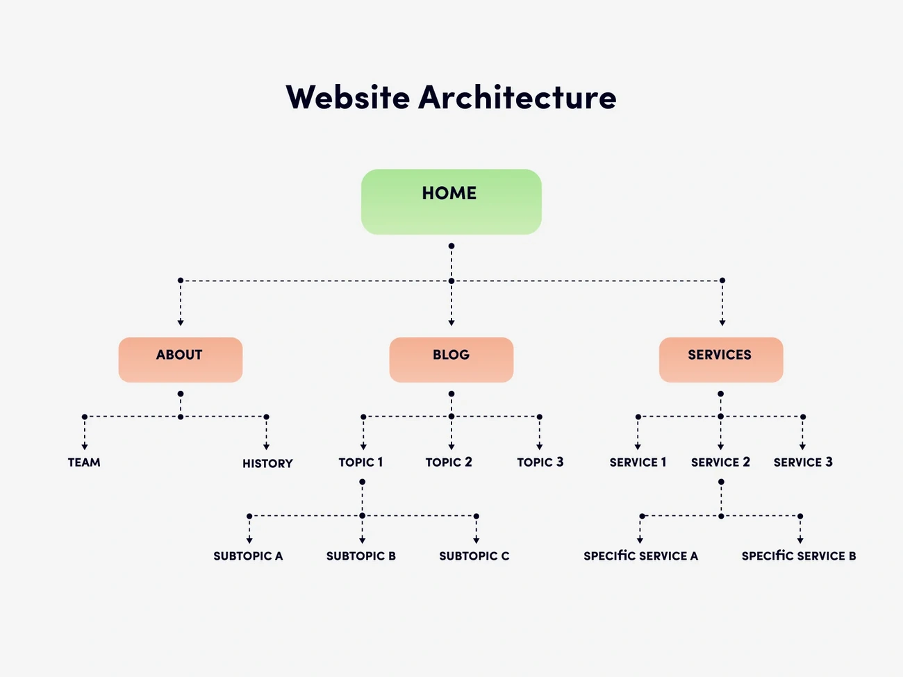 Mobile Site Architecture and Internal Linking