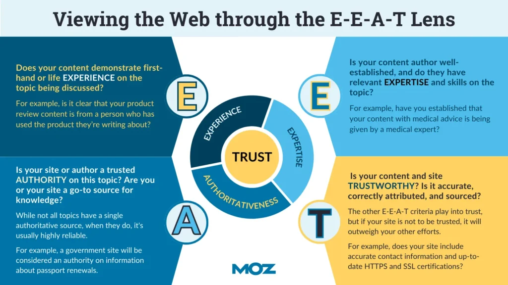 What does E-E-A-T mean in SEO